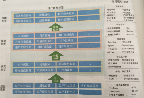 电力用户画像构建方法