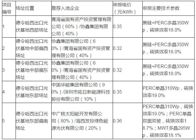 青海格尔木、德令哈光伏领跑者基地评优结果出炉