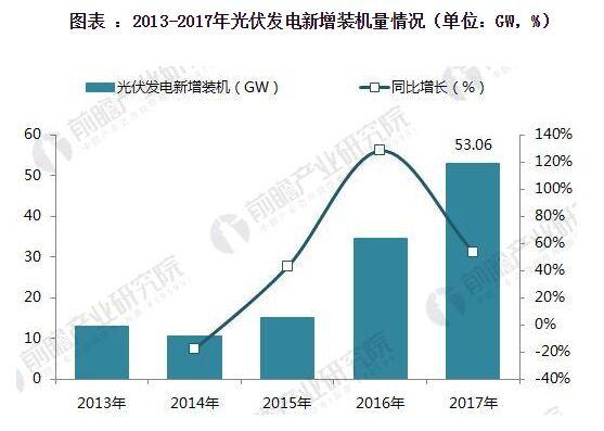 六部门印发智能光伏发展计划 光伏业将迎大发展