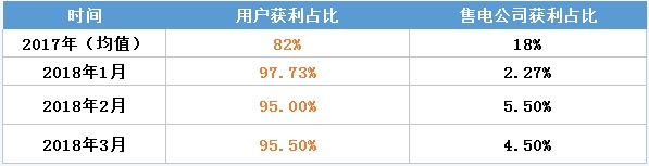 亏转盈？广东3月售电公司盈利0.25亿！