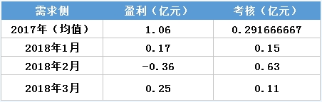 亏转盈？广东3月售电公司盈利0.25亿！