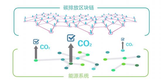 从能源互联网到能源区块链,数字化为其提供了机遇