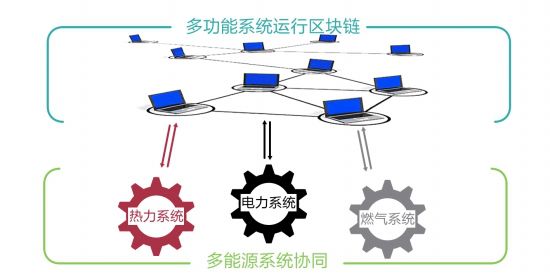 从能源互联网到能源区块链,数字化为其提供了机遇