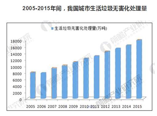 生活垃圾产生量严峻 生活垃圾处理行业前景广阔