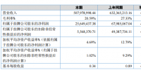 日新科技：2017净利润同比减少62.27%