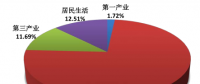 山东电网2018年度一季度电力市场交易信息报告