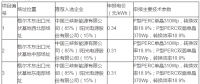 青海格尔木、德令哈光伏领跑者基地评优结果出炉