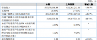 日新科技：2017净利润同比减少62.27%