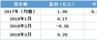 亏转盈？广东3月售电公司盈利0.25亿！