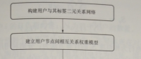 互联网环境下电力用户群体分析——识别方法