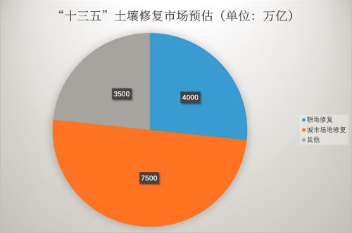 理论市场高达5至9万亿 土壤修复爆发基础坚固