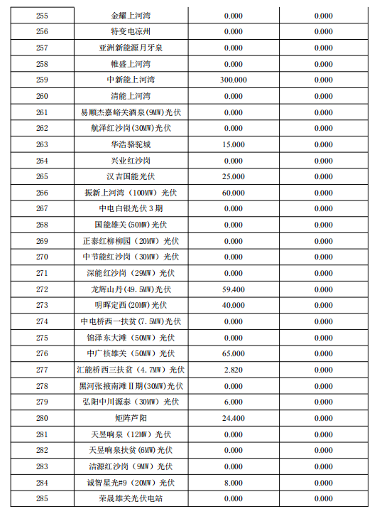 3月份甘肃电网“两个细则”考核补偿结果预公告