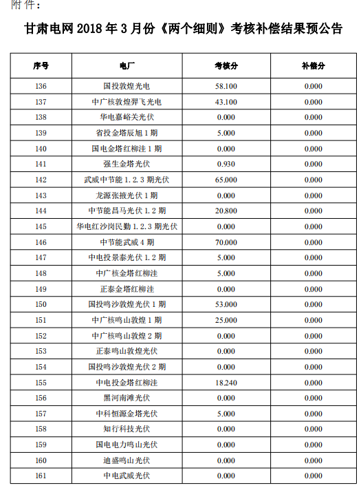 3月份甘肃电网“两个细则”考核补偿结果预公告