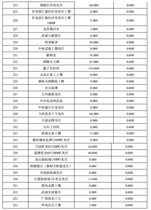 3月份甘肃电网“两个细则”考核补偿结果预公告