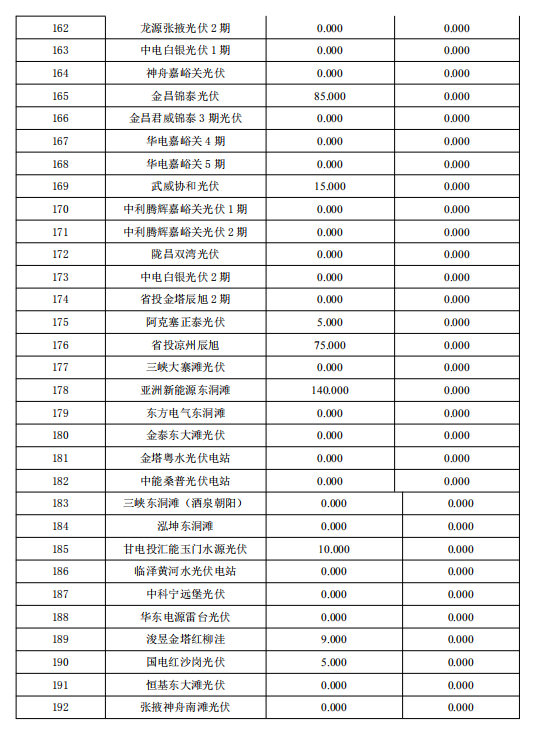 3月份甘肃电网“两个细则”考核补偿结果预公告