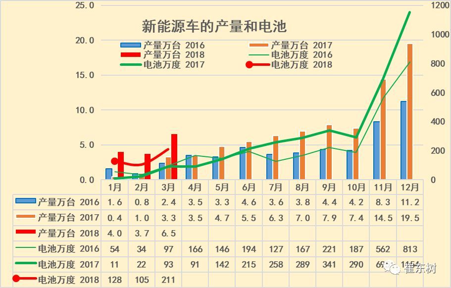 18年3月新能源车产6.5万增1倍 锂电池装车211万度增1.3倍