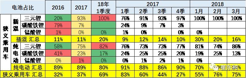 18年3月新能源车产6.5万增1倍 锂电池装车211万度增1.3倍