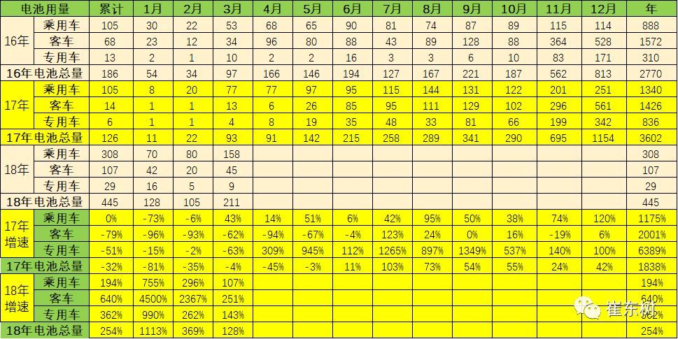 18年3月新能源车产6.5万增1倍 锂电池装车211万度增1.3倍
