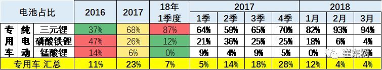 2018年3月新能源车产6.5万增1倍 锂电池装车211万度增1.3倍