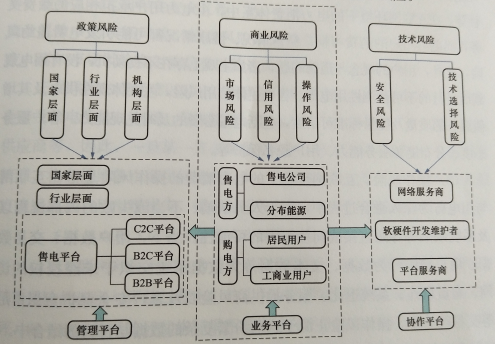 互联网环境下购售电风险管控模型