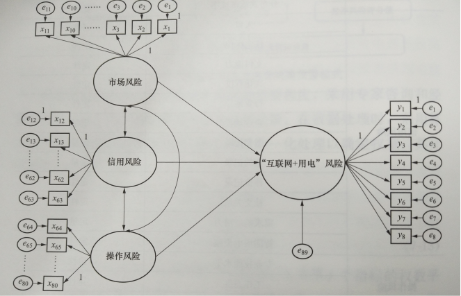 互联网环境下购售电风险管控模型