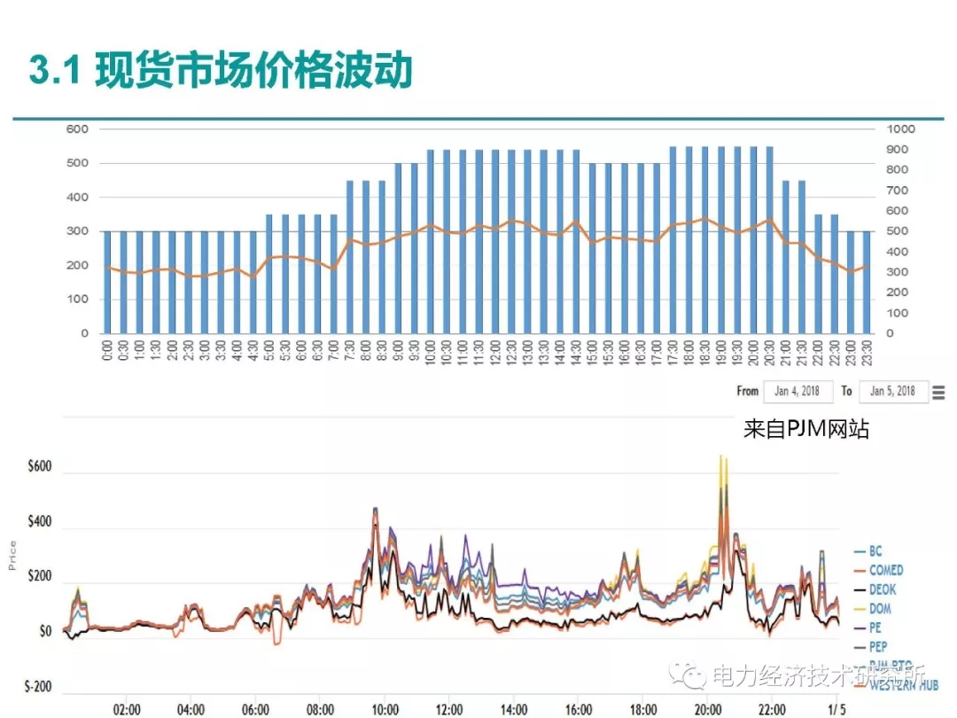 解读丨如何管理电力现货市场的价格波动风险