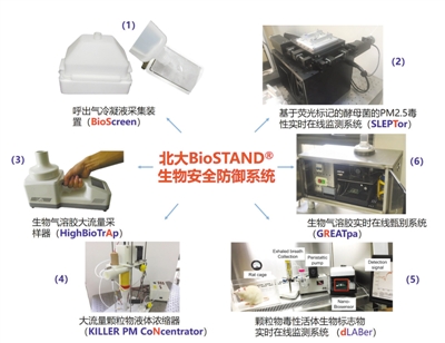 部分PM2.5是活的？测测雾霾中的生物成分