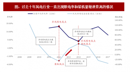 2018年我国风电行业市场现状及发展空间分析【图】