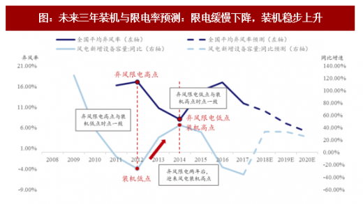 2018年我国风电行业市场现状及发展空间分析【图】