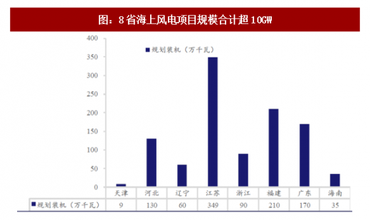 2018年我国风电行业市场现状及发展空间分析【图】