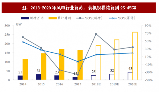 2018年我国风电行业市场现状及发展空间分析【图】