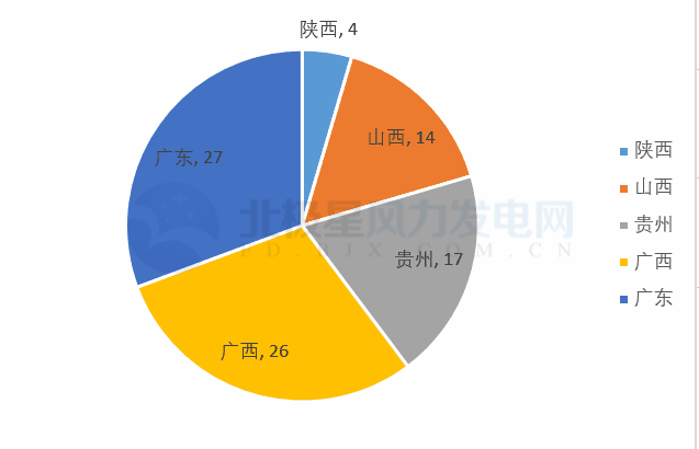 共计88个！5 省区2018年重点建设风电项目详情汇总