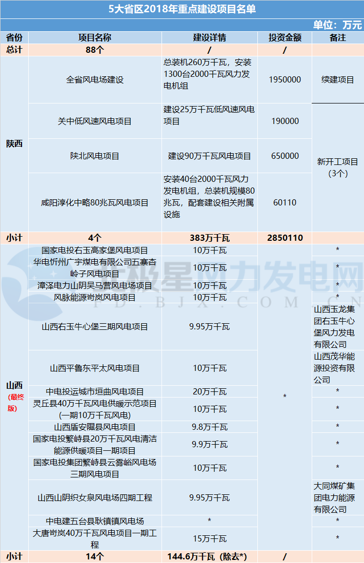 共计88个！5 省区2018年重点建设风电项目详情汇总