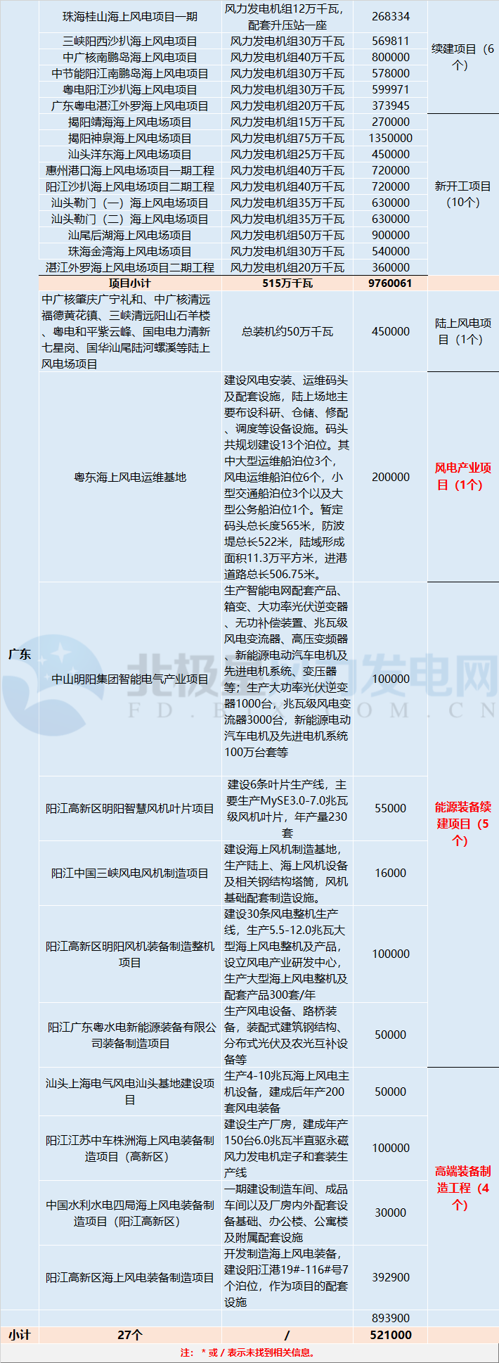 共计88个！5 省区2018年重点建设风电项目详情汇总