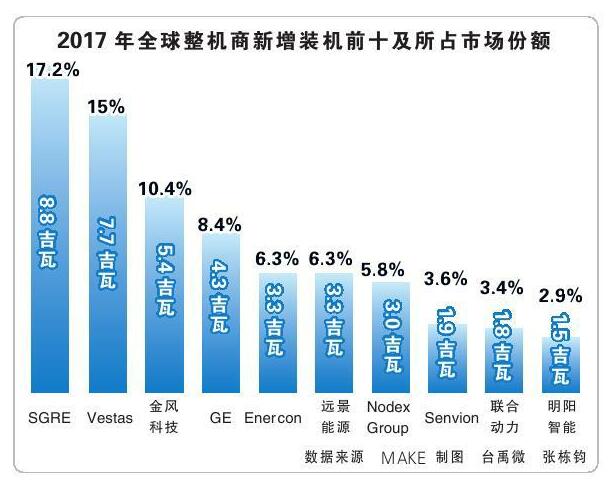 报告丨全球风电产业集中度持续提升