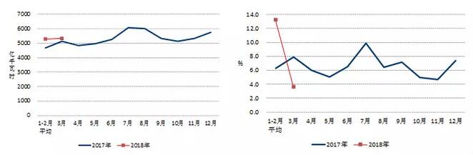 中电联：2018年一季度并网风电1.7亿千瓦、风电发电量978亿千瓦时、风电投资66亿元（附数据）