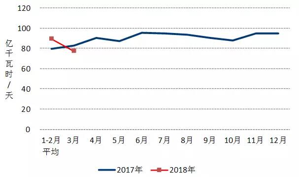 中电联：2018年一季度并网风电1.7亿千瓦、风电发电量978亿千瓦时、风电投资66亿元（附数据）