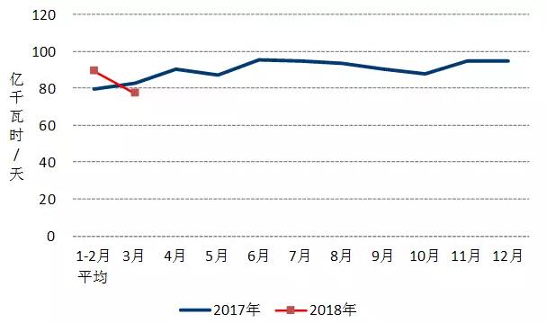 中电联：2018年一季度并网风电1.7亿千瓦、风电发电量978亿千瓦时、风电投资66亿元（附数据）