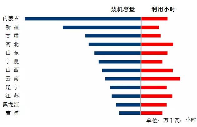 中电联：2018年一季度并网风电1.7亿千瓦、风电发电量978亿千瓦时、风电投资66亿元（附数据）