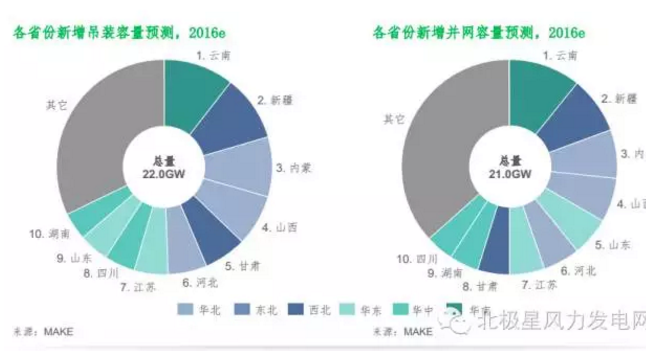 MAKE发布六大深度预测成果研判中国风电市场（附专访）