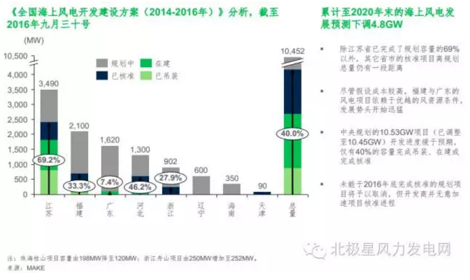 MAKE发布六大深度预测成果研判中国风电市场（附专访）