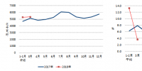 一季度全国全社会用电量15878亿千瓦时 同比增9.8%
