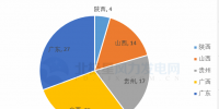 共计88个!5 省区2018年<font color=