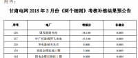 3月份甘肃电网“两个细则”考核补偿结果预公告