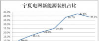 宁夏电网新能源运营情况专项报告：光伏发电装机将达1000万千瓦