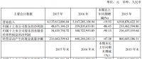 亿晶：2017净利润同比下降86.45%