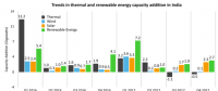 2017年印度可再生能源增量首次超越煤电