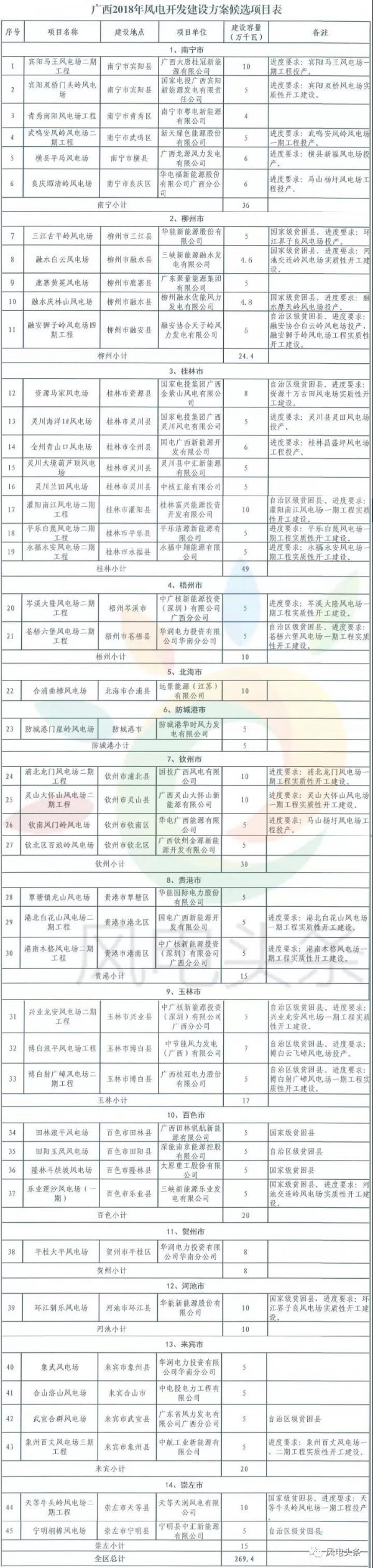 重磅！2018年分散式风电项目建设方案汇总（附项目清单）