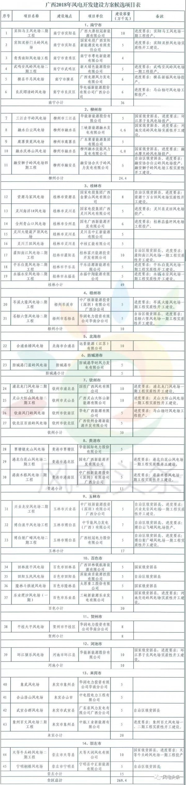 重磅！2018年分散式风电项目建设方案汇总（附项目清单）