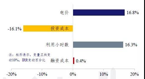 发电侧平价上网的成本问题测算